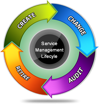 Service Management Lifecycle