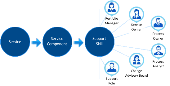 Key Management/Service/Process Roles